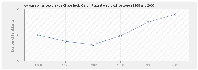Population La Chapelle-du-Bard